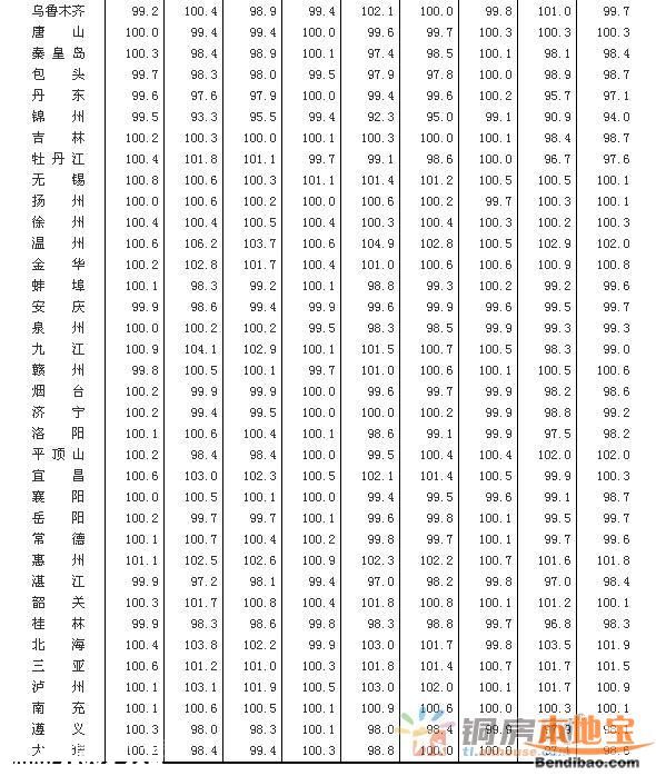 3月70大中城市房?jī)r(jià)62城環(huán)比上漲 深圳上漲62.5%