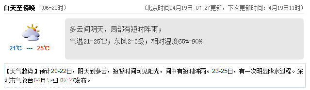 <a href=http://www.huhuzc.cn/shenzhen/ target=_blank class=infotextkey>深圳</a>天氣（4.19）：陰天有陣雨 氣溫21-25℃