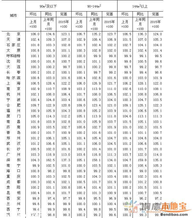 3月70大中城市房?jī)r(jià)62城環(huán)比上漲 深圳上漲62.5%