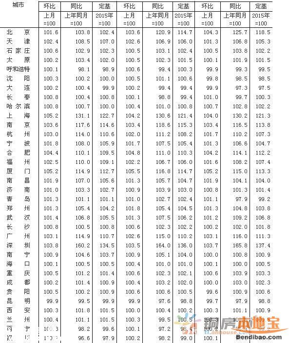 3月70大中城市房?jī)r(jià)62城環(huán)比上漲 深圳上漲62.5%