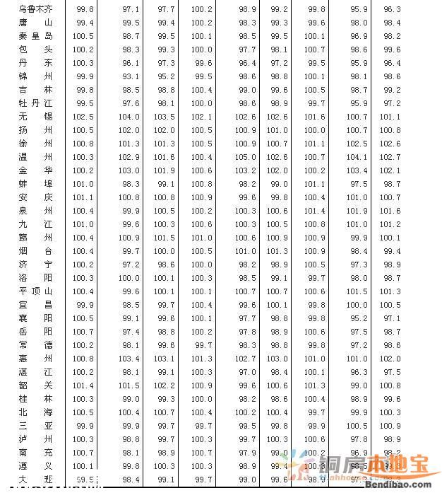 3月70大中城市房?jī)r(jià)62城環(huán)比上漲 深圳上漲62.5%