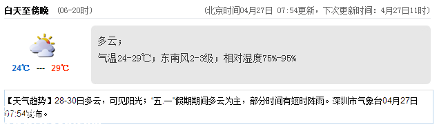 <a href=http://www.huhuzc.cn/shenzhen/ target=_blank class=infotextkey>深圳</a>天氣（4.27）：多云 氣溫24-29℃