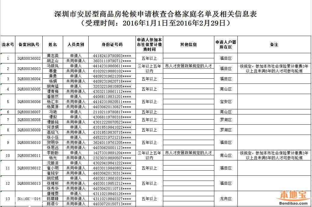 1~2月深圳安居房輪候合格家庭公示(3888戶名單)