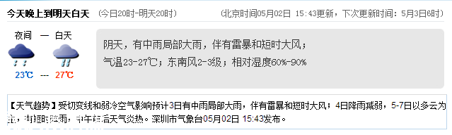 <a href=http://www.huhuzc.cn/shenzhen/ target=_blank class=infotextkey>深圳</a>天氣（5.3）：陰天有中雨 氣溫23-27℃