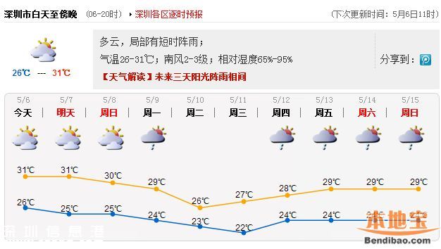 今年深圳夏天有多熱？至少5天是35℃以上