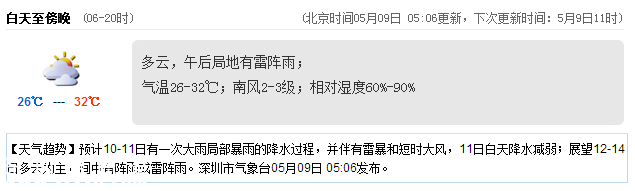<a href=http://www.huhuzc.cn/shenzhen/ target=_blank class=infotextkey>深圳</a>天氣（5.9）：多云有陣雨 氣溫26-32℃
