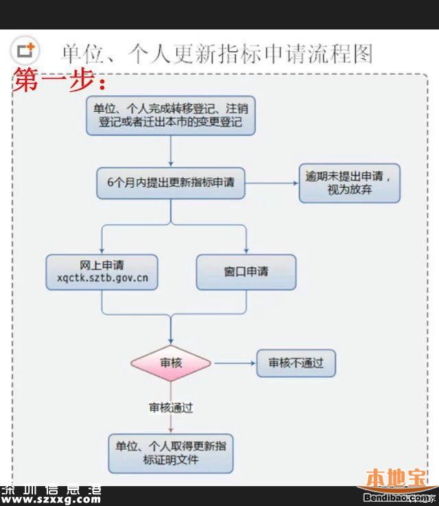 5月深圳小汽車指標有多少?搖號3333個競價3341個