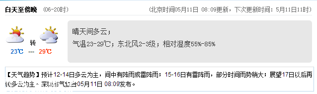 <a href=http://www.huhuzc.cn/shenzhen/ target=_blank class=infotextkey>深圳</a>天氣（5.11）：晴天間多云 氣溫23-29℃