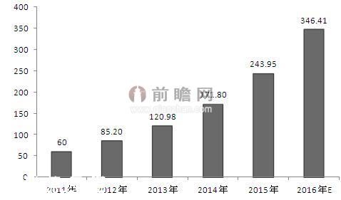 圖表1：2011-2016年移動辦公市場規(guī)模及預(yù)測（單位：億元）