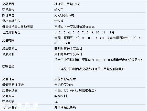 PTA是什么，PTA期貨，價格