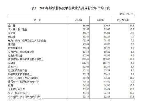 2015年各行業(yè)年平均工資出爐 來看你達標了嗎？
