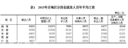 2015年各行業(yè)年平均工資出爐 來看你達標了嗎？