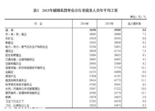 2015年各行業(yè)年平均工資出爐 來看你達標了嗎？
