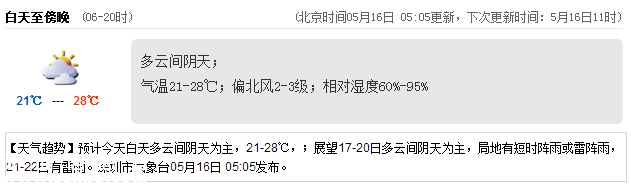 <a href=http://www.huhuzc.cn/shenzhen/ target=_blank class=infotextkey>深圳</a>天氣（5.16）：多云間陰天 氣溫21-28℃