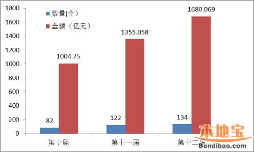第十二屆文博會數(shù)據(jù)統(tǒng)計 參展情況+交易情況