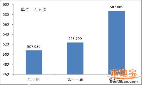 第十二屆文博會數(shù)據(jù)統(tǒng)計 參展情況+交易情況