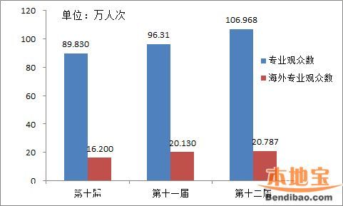 第十二屆文博會數(shù)據(jù)統(tǒng)計 參展情況+交易情況