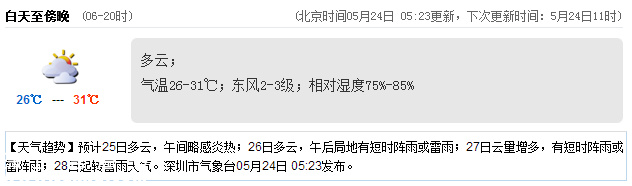 <a href=http://www.huhuzc.cn/shenzhen/ target=_blank class=infotextkey>深圳</a>天氣（5.24）：多云 氣溫26-31℃