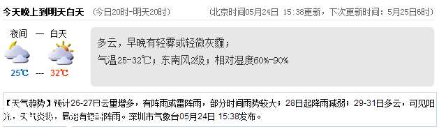 <a href=http://www.huhuzc.cn/shenzhen/ target=_blank class=infotextkey>深圳</a>天氣（5.25）：多云 氣溫25-32℃