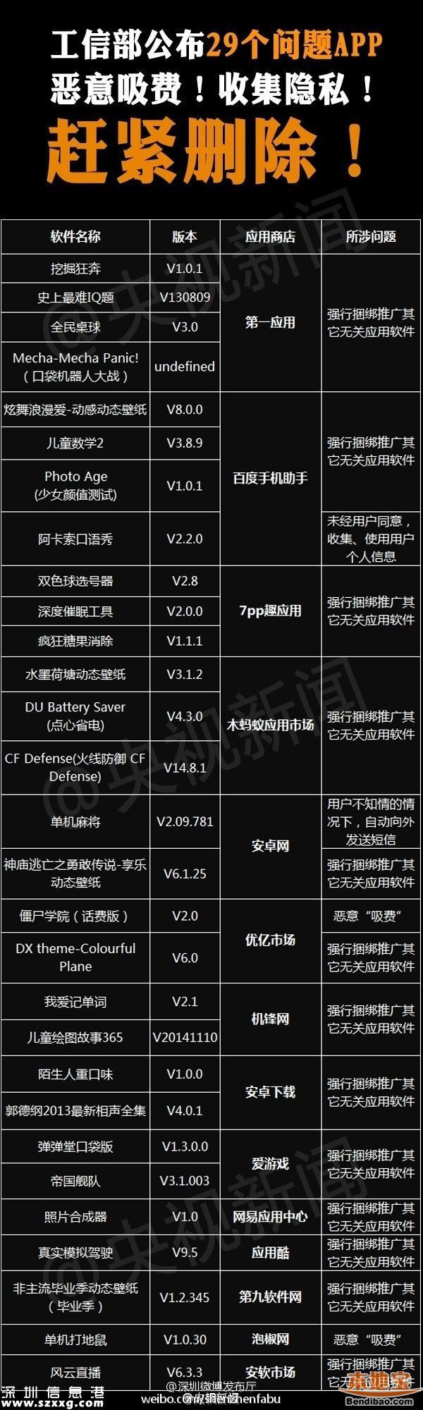 29款手機軟件上黑榜 5招助你遠離惡意APP