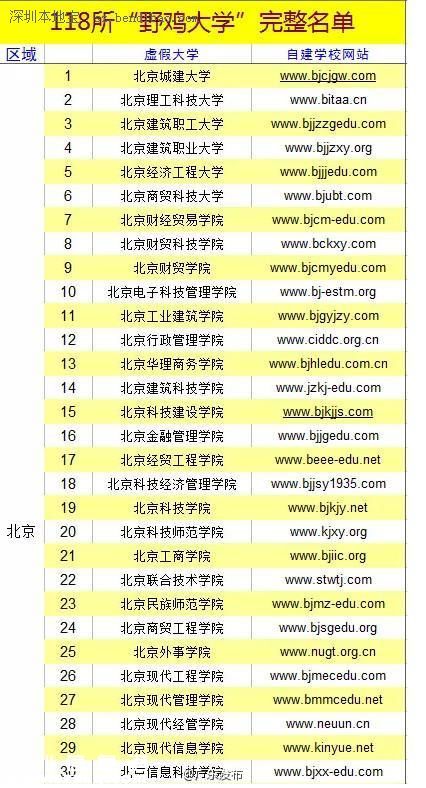 全國野雞大學(xué)名單（最全） 廣東4所學(xué)校上榜