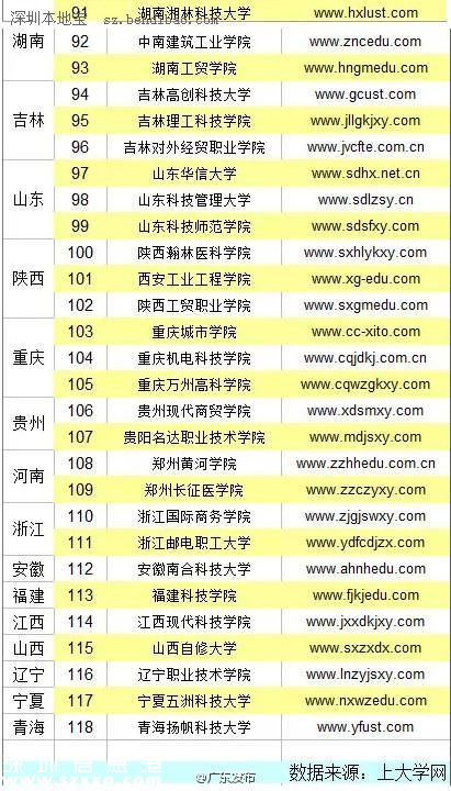 全國野雞大學(xué)名單（最全） 廣東4所學(xué)校上榜