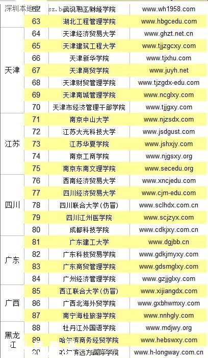 全國野雞大學(xué)名單（最全） 廣東4所學(xué)校上榜