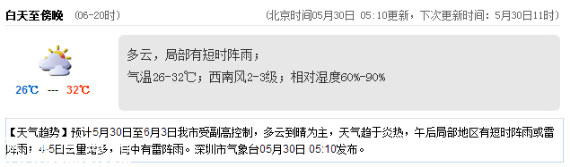 <a href=http://www.huhuzc.cn/shenzhen/ target=_blank class=infotextkey>深圳</a>天氣（5.30）：多云有小雨 氣溫26-32℃