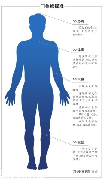 體檢標準