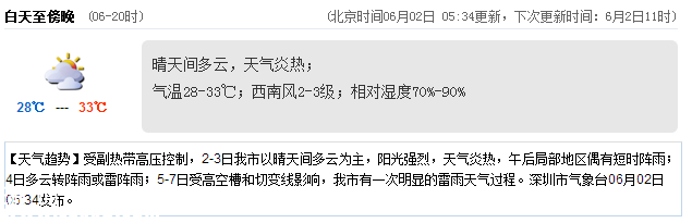 <a href=http://www.huhuzc.cn/shenzhen/ target=_blank class=infotextkey>深圳</a>天氣（6.2）：晴天間多云 氣溫28-33℃