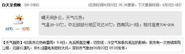 <a href=http://www.huhuzc.cn/shenzhen/ target=_blank class=infotextkey>深圳</a>天氣（6.3）：晴天間多云 氣溫28-33℃