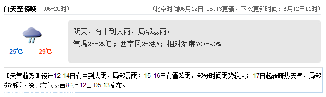 <a href=http://www.huhuzc.cn/shenzhen/ target=_blank class=infotextkey>深圳</a>天氣（6.12）：陰天中到大雨 氣溫25-29℃