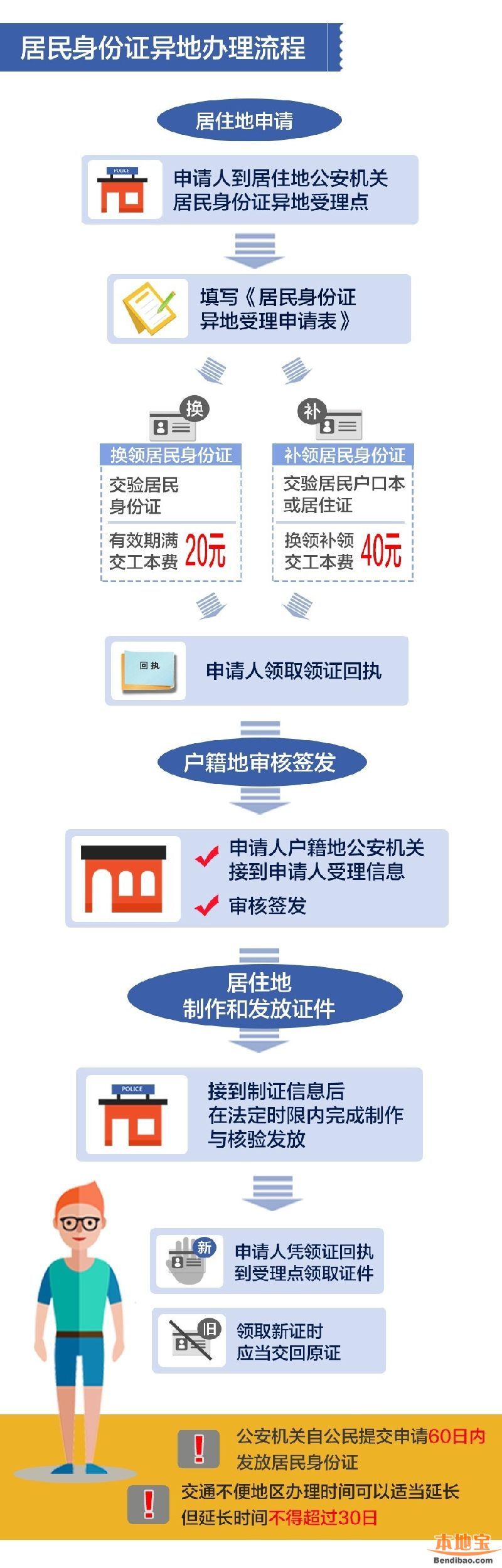 7月起身份證異地換補辦理 哪些地方可以呢？