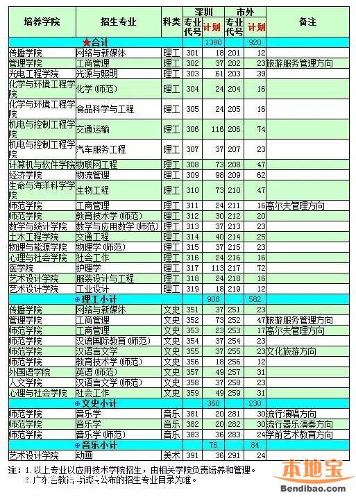 2016深圳大學(xué)計劃招生7100人 25日舉行校園開放日