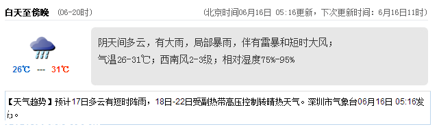<a href=http://www.huhuzc.cn/shenzhen/ target=_blank class=infotextkey>深圳</a>天氣（6.16）：多云有大雨 氣溫26-31℃