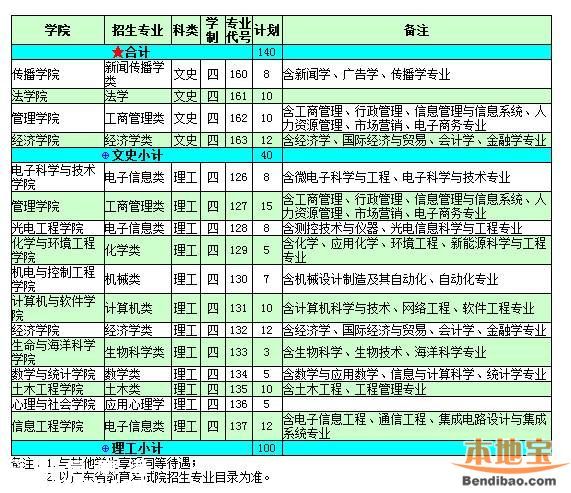 2016<a href=http://www.huhuzc.cn/shenzhen/ target=_blank class=infotextkey>深圳</a>大學(xué)計劃招生7100人 25日舉行校園開放日