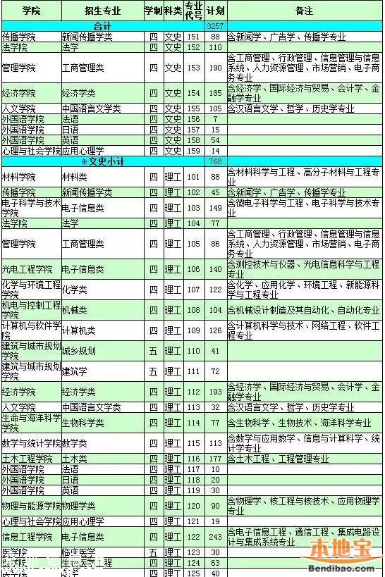 2016<a href=http://www.huhuzc.cn/shenzhen/ target=_blank class=infotextkey>深圳</a>大學(xué)計劃招生7100人 25日舉行校園開放日