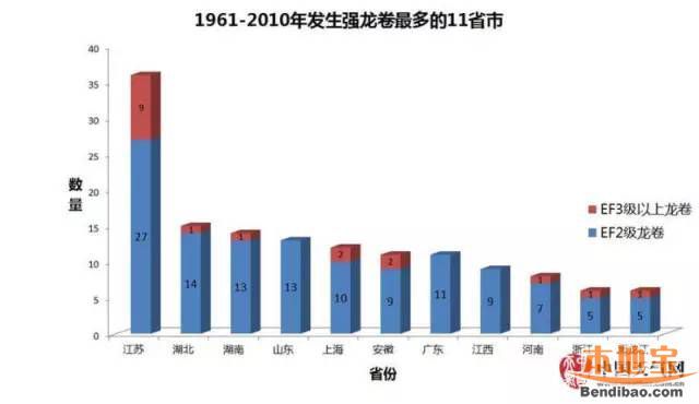 我國(guó)龍卷風(fēng)最易發(fā)省份是哪里？遇龍卷風(fēng)如何避險(xiǎn)？