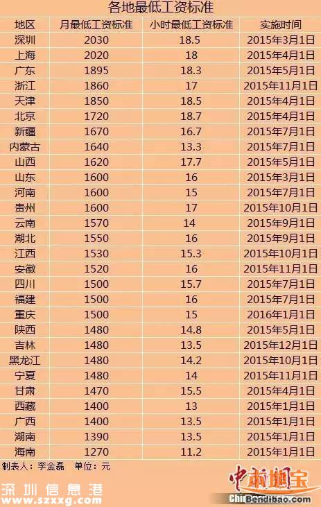 這9個城市工資最低 有你的家鄉(xiāng)嗎？