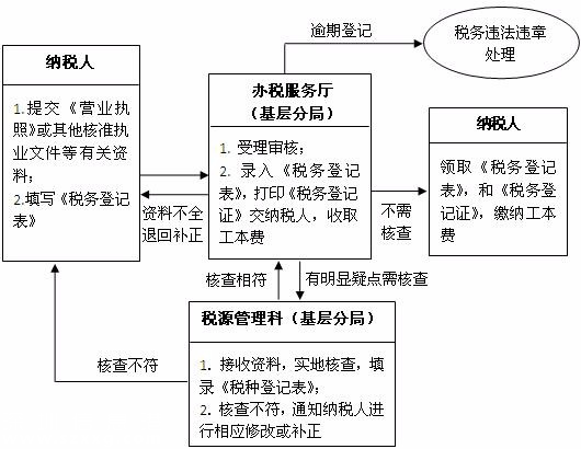 稅務(wù)登記<a href=http://www.huhuzc.cn/zhuyishixiang/ target=_blank class=infotextkey>注意事項(xiàng)</a>有哪些？