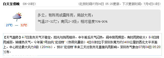 <a href=http://www.huhuzc.cn/shenzhen/ target=_blank class=infotextkey>深圳</a>天氣（7.4）：陣雨或雷陣雨 氣溫27-32℃