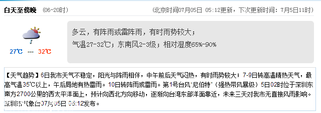 <a href=http://www.huhuzc.cn/shenzhen/ target=_blank class=infotextkey>深圳</a>天氣（7.5）：陣雨或雷陣雨 氣溫27-32℃