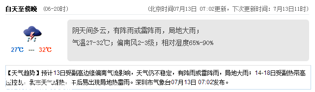 <a href=http://www.huhuzc.cn/shenzhen/ target=_blank class=infotextkey>深圳</a>天氣（7.13）：陣雨或雷陣雨 氣溫27-32℃
