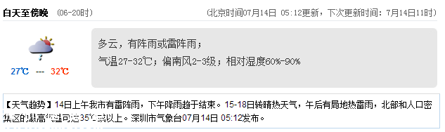 <a href=http://www.huhuzc.cn/shenzhen/ target=_blank class=infotextkey>深圳</a>天氣（7.14）：陣雨或雷陣雨 氣溫27-32℃