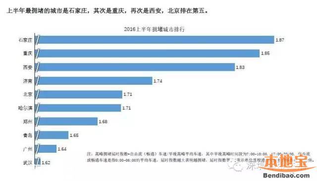 因擁堵<a href=http://www.huhuzc.cn/shenzhen/ target=_blank class=infotextkey>深圳</a>人均損失4357元 <a href=http://www.huhuzc.cn/shenzhen/ target=_blank class=infotextkey>深圳</a>最難打車地點是哪？