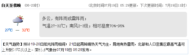 <a href=http://www.huhuzc.cn/shenzhen/ target=_blank class=infotextkey>深圳</a>天氣（7.19）：陣雨或雷陣雨 氣溫27-32℃