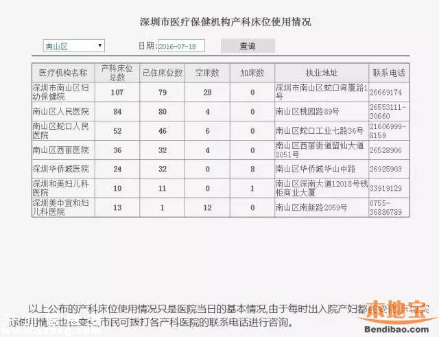 深圳產(chǎn)科床位夠嗎？2017年將達(dá)4300張