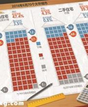 合肥二手房價同比上漲39.7% 漲幅超深圳