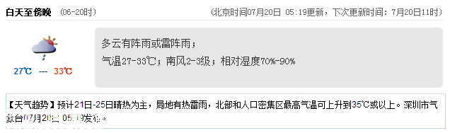 <a href=http://www.huhuzc.cn/shenzhen/ target=_blank class=infotextkey>深圳</a>天氣（7.20）：陣雨或雷陣雨 氣溫27-33℃
