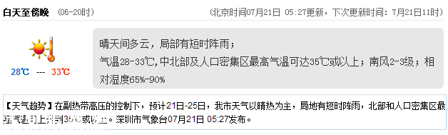 <a href=http://www.huhuzc.cn/shenzhen/ target=_blank class=infotextkey>深圳</a>天氣（7.21）：晴天間多云 氣溫28-33℃